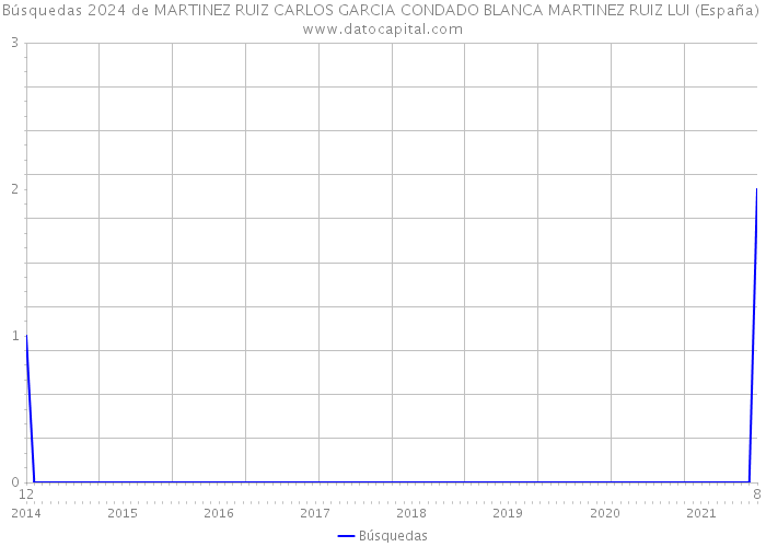 Búsquedas 2024 de MARTINEZ RUIZ CARLOS GARCIA CONDADO BLANCA MARTINEZ RUIZ LUI (España) 