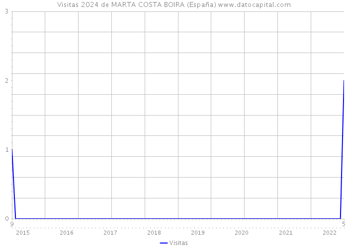 Visitas 2024 de MARTA COSTA BOIRA (España) 