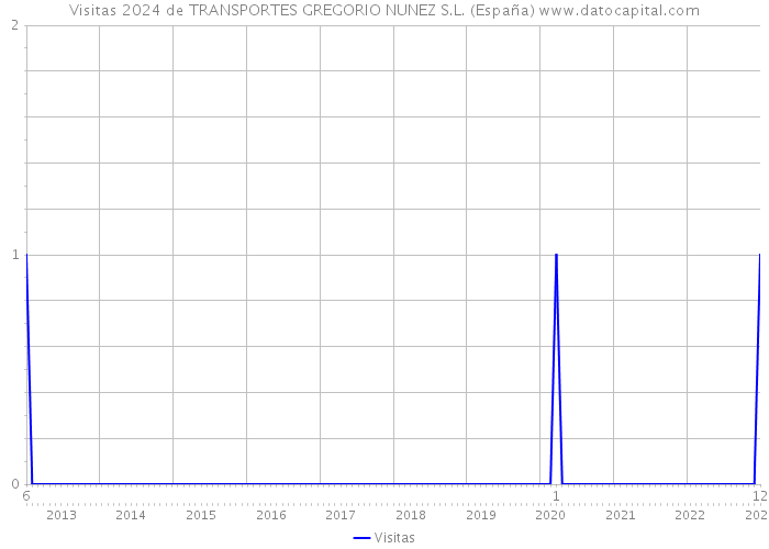 Visitas 2024 de TRANSPORTES GREGORIO NUNEZ S.L. (España) 