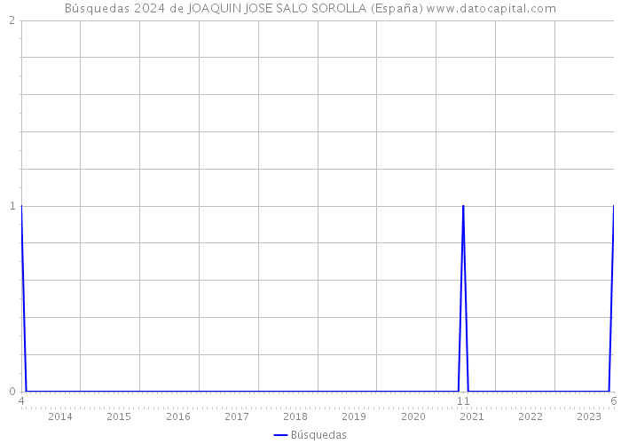 Búsquedas 2024 de JOAQUIN JOSE SALO SOROLLA (España) 