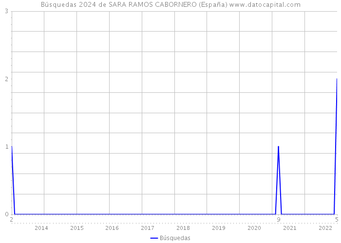Búsquedas 2024 de SARA RAMOS CABORNERO (España) 