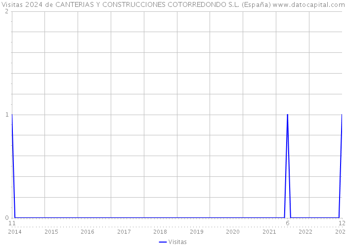 Visitas 2024 de CANTERIAS Y CONSTRUCCIONES COTORREDONDO S.L. (España) 
