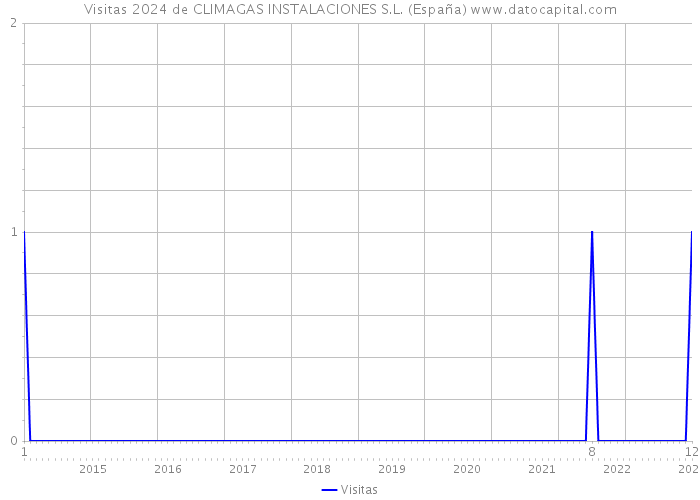 Visitas 2024 de CLIMAGAS INSTALACIONES S.L. (España) 