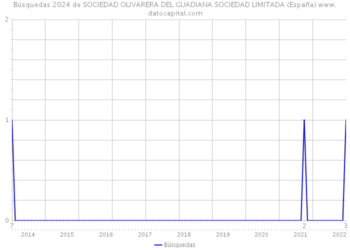 Búsquedas 2024 de SOCIEDAD OLIVARERA DEL GUADIANA SOCIEDAD LIMITADA (España) 