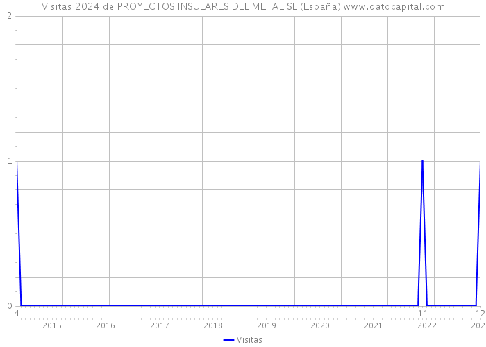 Visitas 2024 de PROYECTOS INSULARES DEL METAL SL (España) 