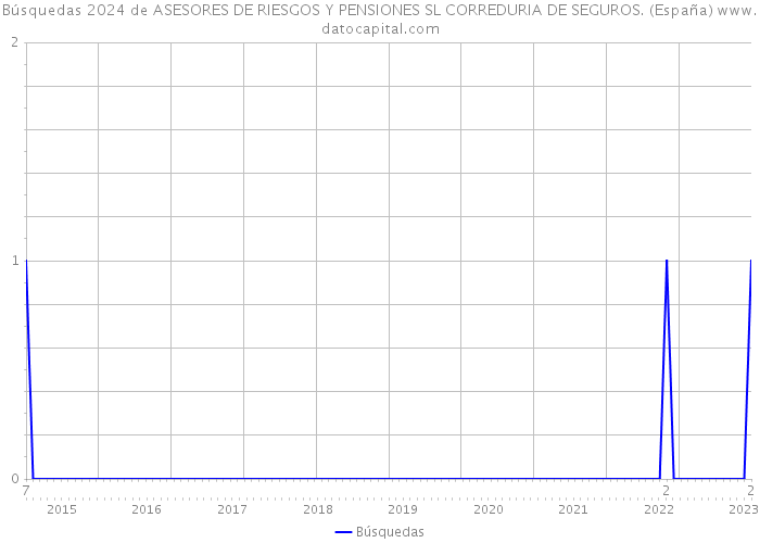 Búsquedas 2024 de ASESORES DE RIESGOS Y PENSIONES SL CORREDURIA DE SEGUROS. (España) 
