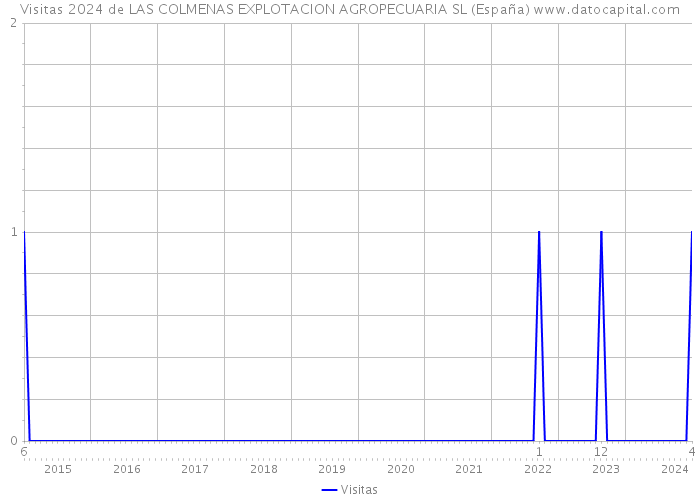Visitas 2024 de LAS COLMENAS EXPLOTACION AGROPECUARIA SL (España) 
