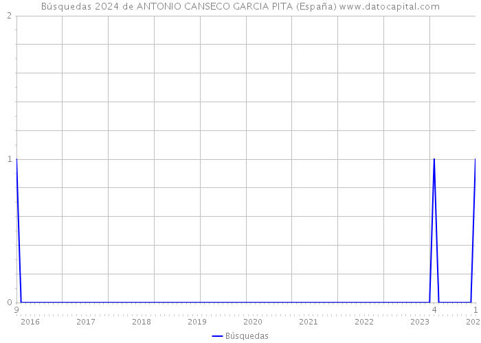 Búsquedas 2024 de ANTONIO CANSECO GARCIA PITA (España) 