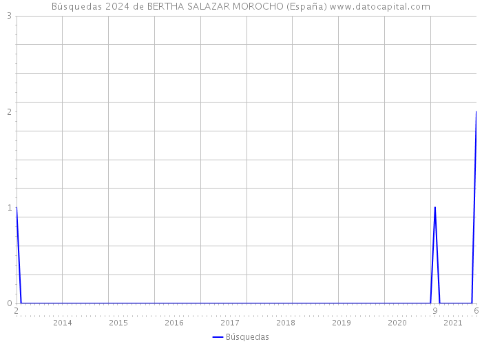 Búsquedas 2024 de BERTHA SALAZAR MOROCHO (España) 