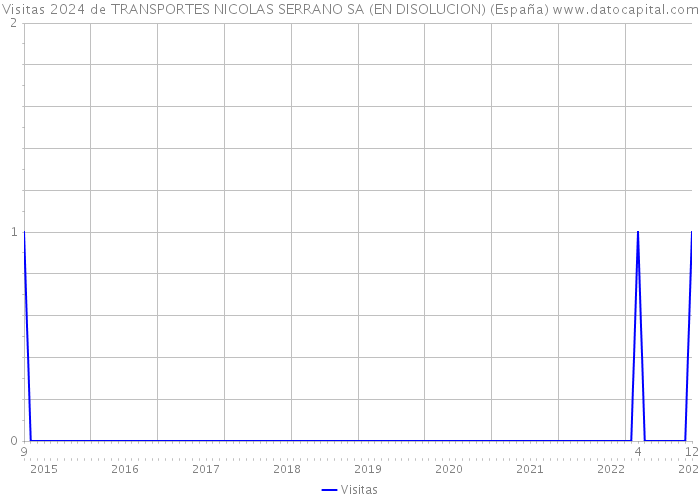 Visitas 2024 de TRANSPORTES NICOLAS SERRANO SA (EN DISOLUCION) (España) 
