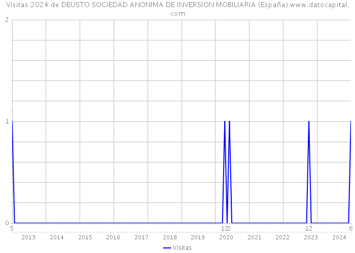 Visitas 2024 de DEUSTO SOCIEDAD ANONIMA DE INVERSION MOBILIARIA (España) 