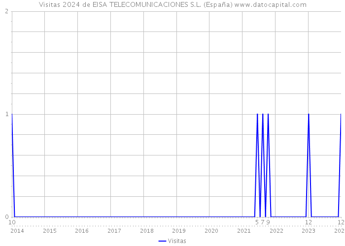 Visitas 2024 de EISA TELECOMUNICACIONES S.L. (España) 