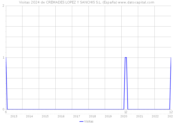 Visitas 2024 de CREMADES LOPEZ Y SANCHIS S.L. (España) 
