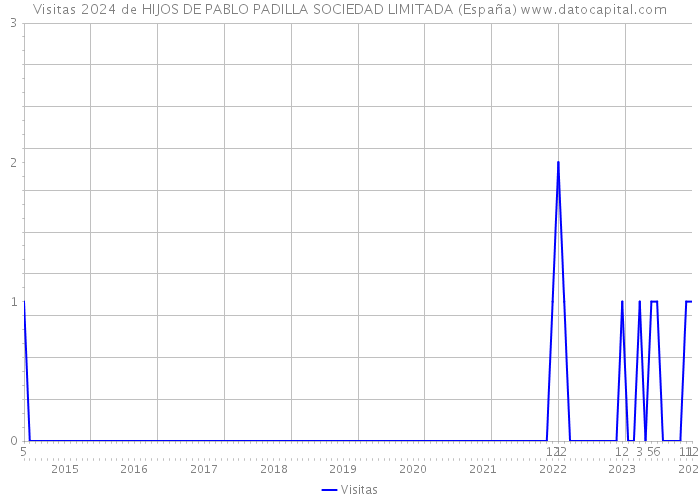 Visitas 2024 de HIJOS DE PABLO PADILLA SOCIEDAD LIMITADA (España) 
