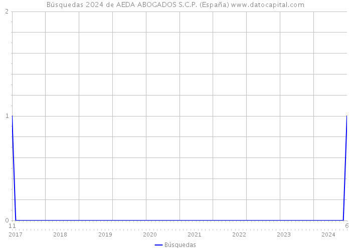 Búsquedas 2024 de AEDA ABOGADOS S.C.P. (España) 