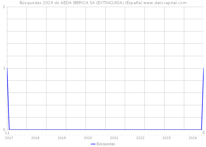 Búsquedas 2024 de AEDA IBERICA SA (EXTINGUIDA) (España) 