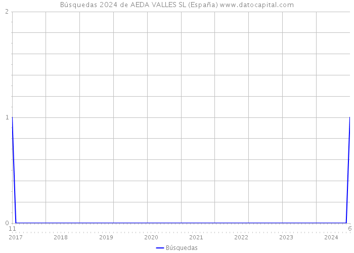 Búsquedas 2024 de AEDA VALLES SL (España) 