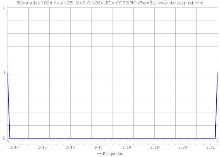 Búsquedas 2024 de ANGEL MARIO NOZALEDA CORRIPIO (España) 