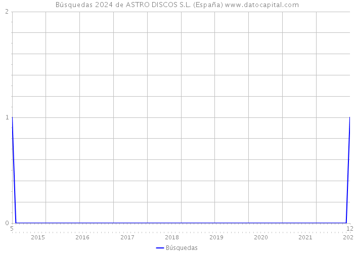 Búsquedas 2024 de ASTRO DISCOS S.L. (España) 