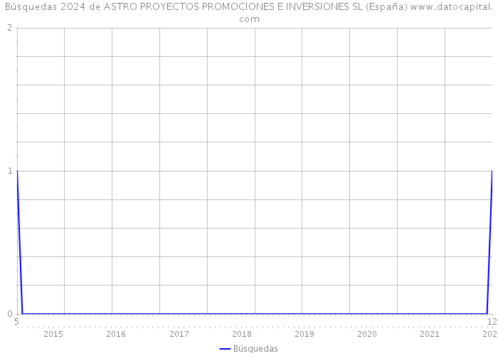 Búsquedas 2024 de ASTRO PROYECTOS PROMOCIONES E INVERSIONES SL (España) 