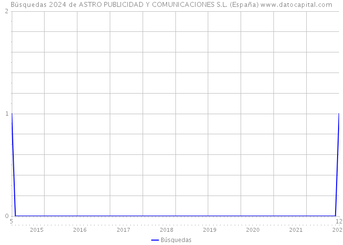 Búsquedas 2024 de ASTRO PUBLICIDAD Y COMUNICACIONES S.L. (España) 