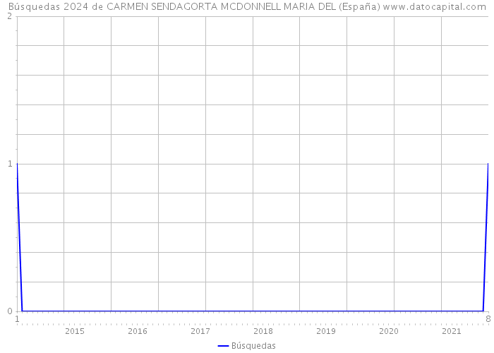 Búsquedas 2024 de CARMEN SENDAGORTA MCDONNELL MARIA DEL (España) 