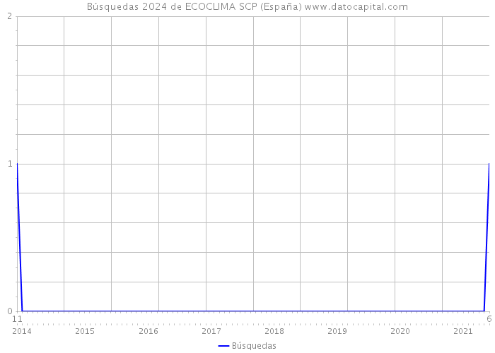 Búsquedas 2024 de ECOCLIMA SCP (España) 