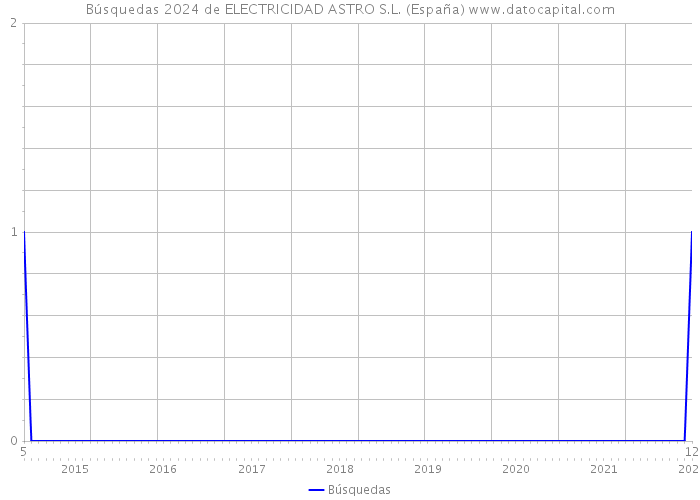 Búsquedas 2024 de ELECTRICIDAD ASTRO S.L. (España) 