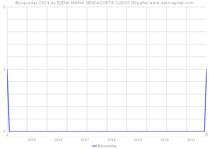 Búsquedas 2024 de ELENA MARIA SENDAGORTA CUDOS (España) 