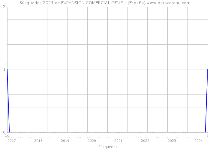 Búsquedas 2024 de EXPANSION COMERCIAL GEN S.L (España) 