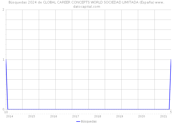 Búsquedas 2024 de GLOBAL CAREER CONCEPTS WORLD SOCIEDAD LIMITADA (España) 