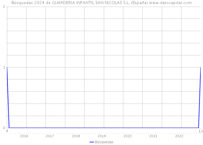 Búsquedas 2024 de GUARDERIA INFANTIL SAN NICOLAS S.L. (España) 