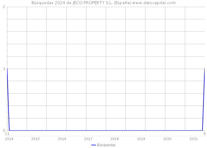 Búsquedas 2024 de JECO PROPERTY S.L. (España) 