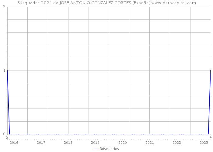 Búsquedas 2024 de JOSE ANTONIO GONZALEZ CORTES (España) 