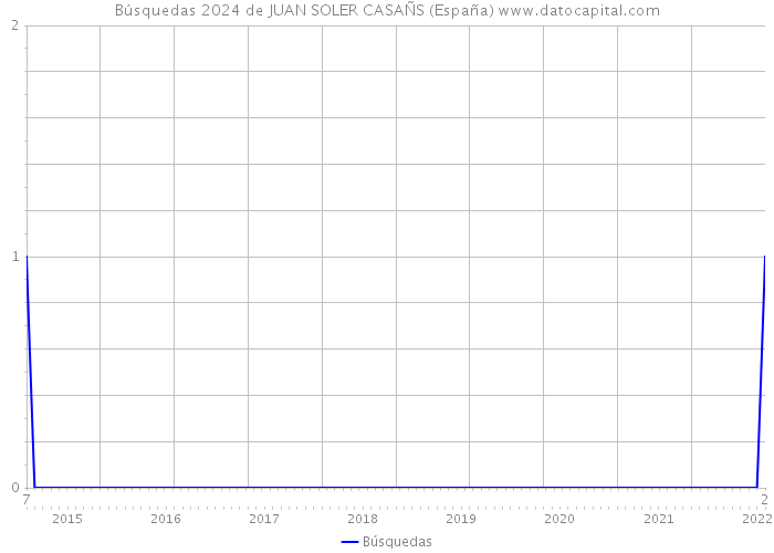 Búsquedas 2024 de JUAN SOLER CASAÑS (España) 
