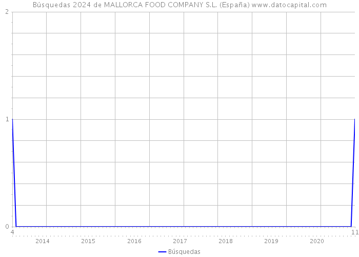 Búsquedas 2024 de MALLORCA FOOD COMPANY S.L. (España) 
