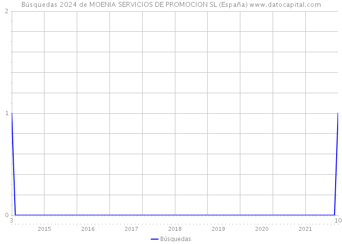 Búsquedas 2024 de MOENIA SERVICIOS DE PROMOCION SL (España) 