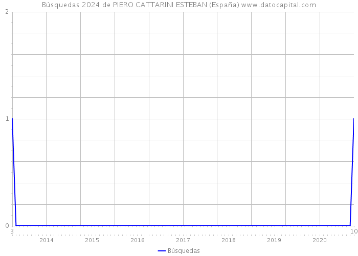 Búsquedas 2024 de PIERO CATTARINI ESTEBAN (España) 