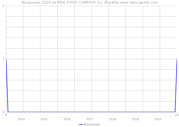 Búsquedas 2024 de REAL FOOD COMPANY S.L. (España) 
