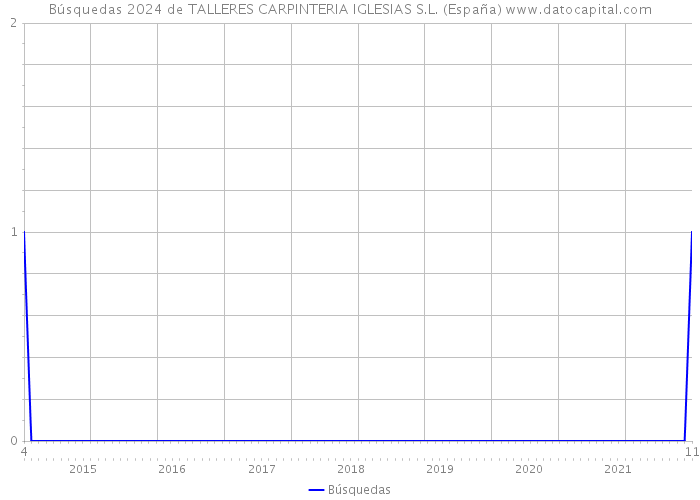 Búsquedas 2024 de TALLERES CARPINTERIA IGLESIAS S.L. (España) 