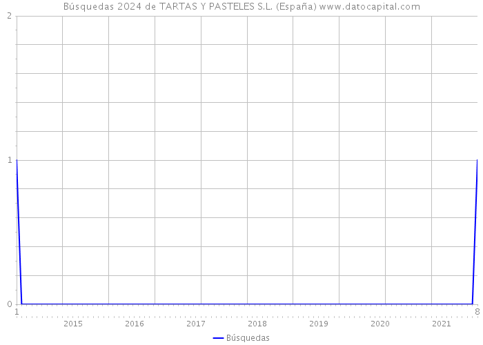 Búsquedas 2024 de TARTAS Y PASTELES S.L. (España) 