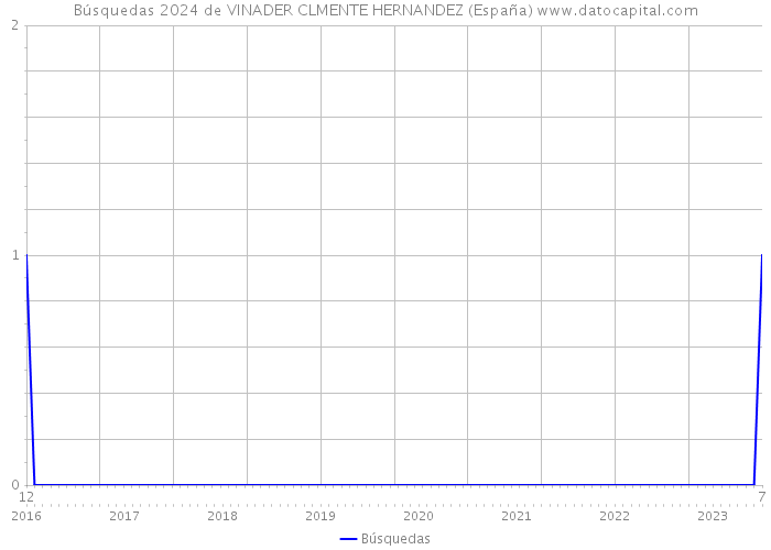 Búsquedas 2024 de VINADER CLMENTE HERNANDEZ (España) 