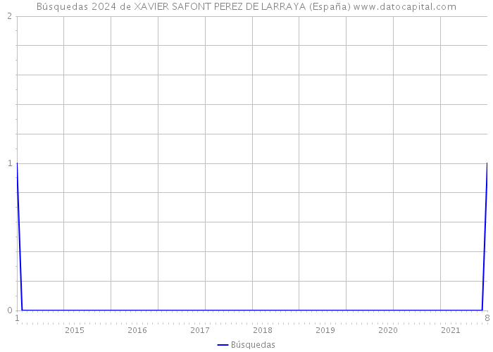 Búsquedas 2024 de XAVIER SAFONT PEREZ DE LARRAYA (España) 