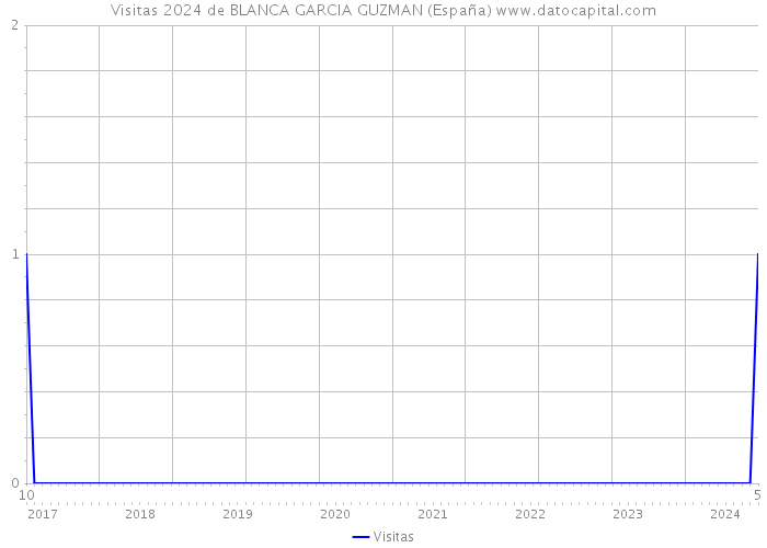 Visitas 2024 de BLANCA GARCIA GUZMAN (España) 