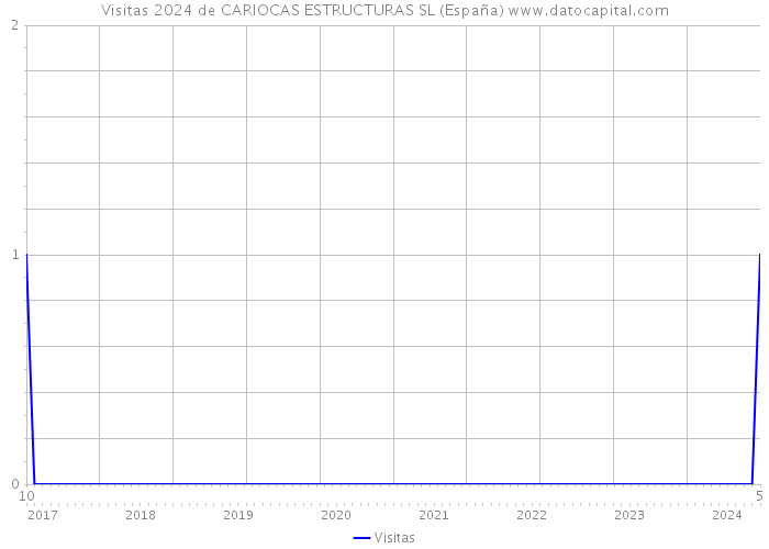 Visitas 2024 de CARIOCAS ESTRUCTURAS SL (España) 