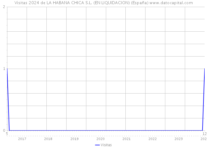 Visitas 2024 de LA HABANA CHICA S.L. (EN LIQUIDACION) (España) 