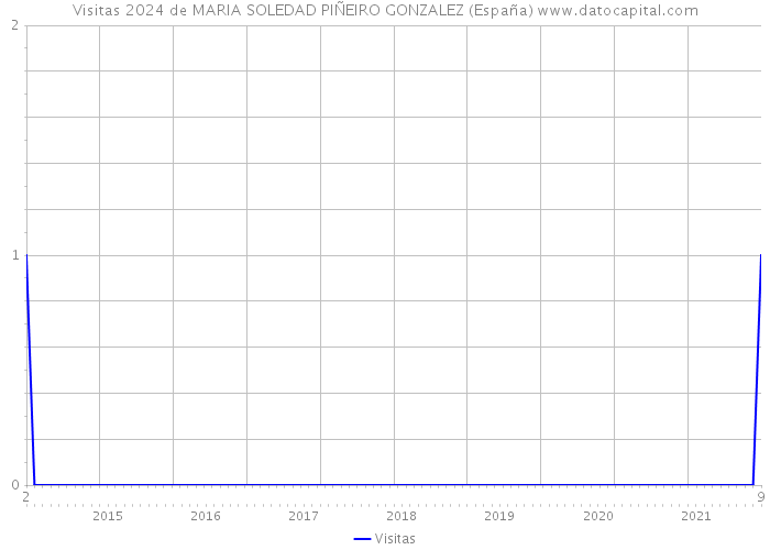 Visitas 2024 de MARIA SOLEDAD PIÑEIRO GONZALEZ (España) 