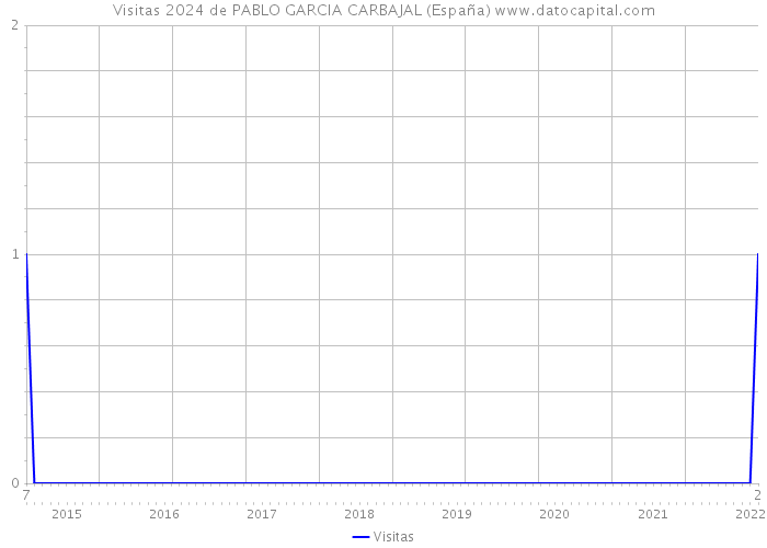 Visitas 2024 de PABLO GARCIA CARBAJAL (España) 