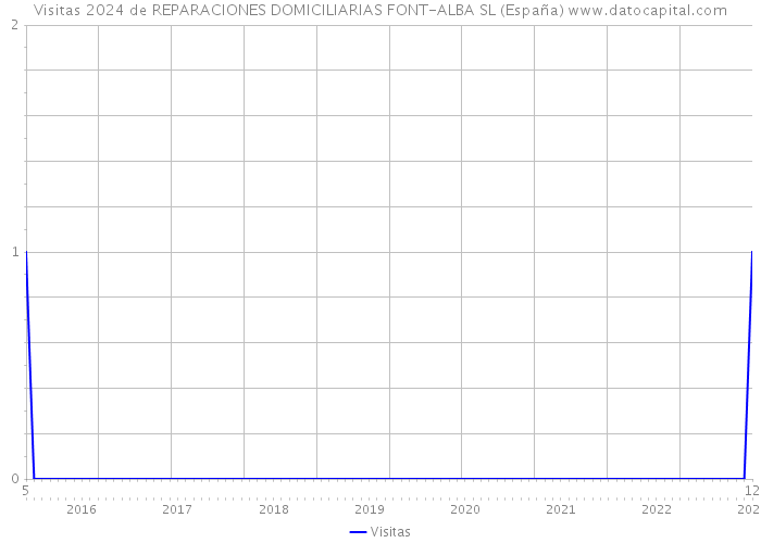 Visitas 2024 de REPARACIONES DOMICILIARIAS FONT-ALBA SL (España) 