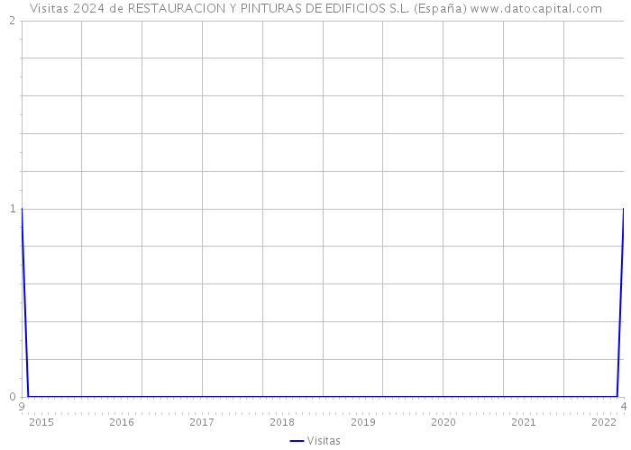 Visitas 2024 de RESTAURACION Y PINTURAS DE EDIFICIOS S.L. (España) 